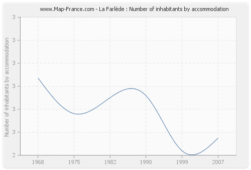 La Farlède : Number of inhabitants by accommodation
